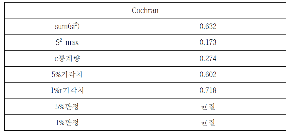 Cochran 분석