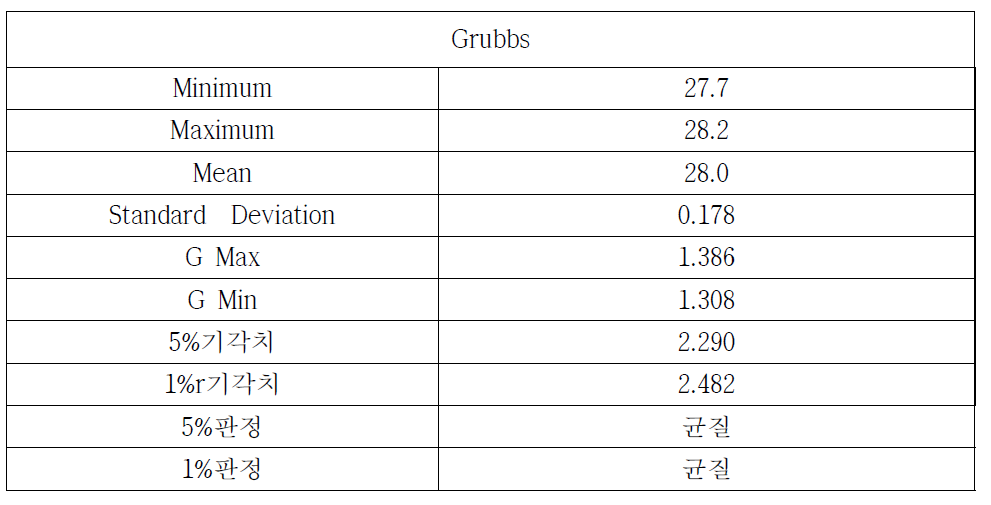 Grubbs 분석