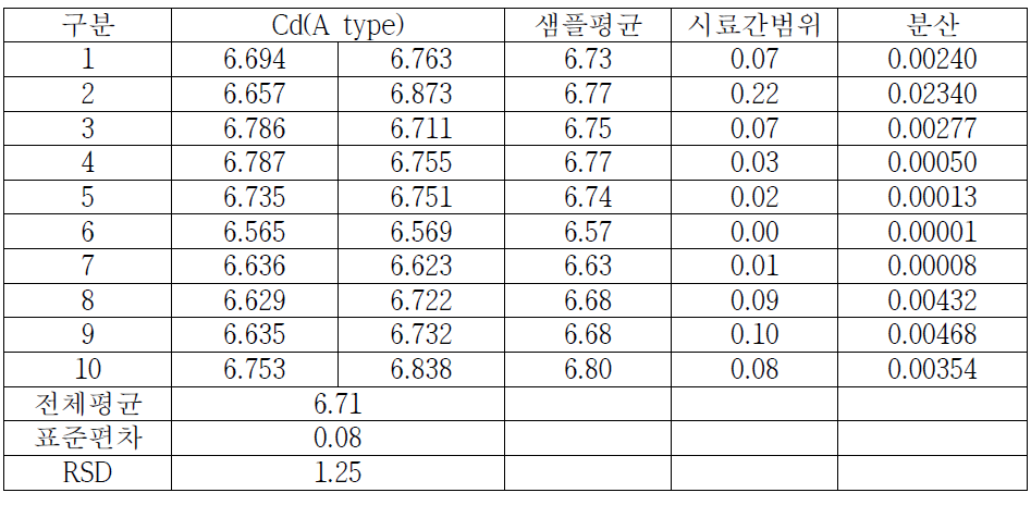 토양 중 중금속(Cd-A type) 측정결과