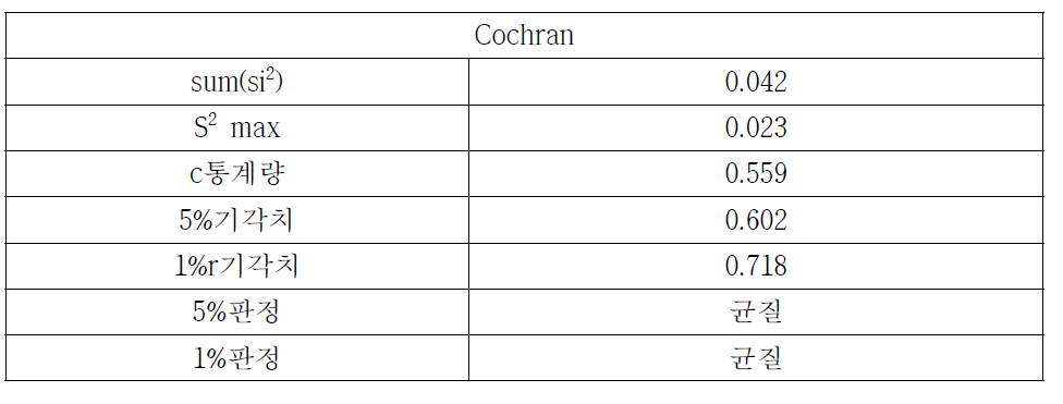 Cochran 분석