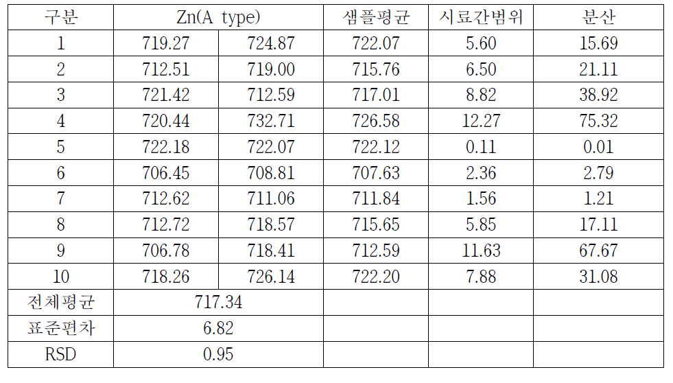토양 중 중금속(Zn-A type) 측정결과