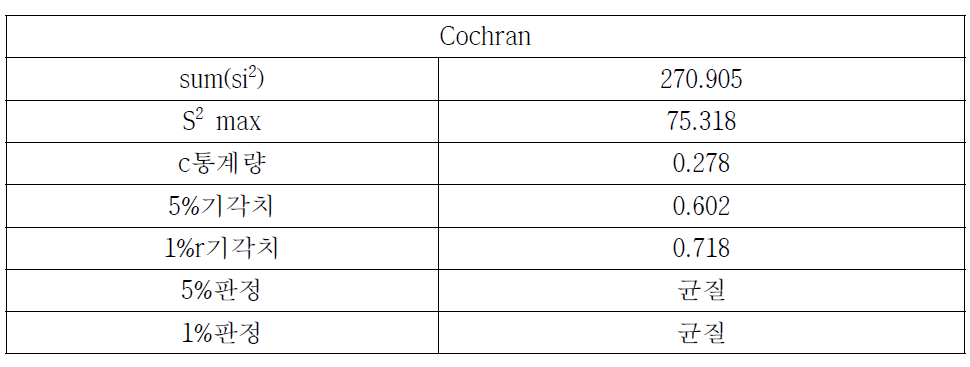 Cochran 분석