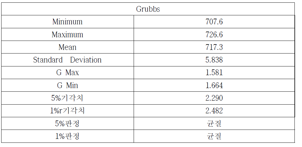 Grubbs 분석