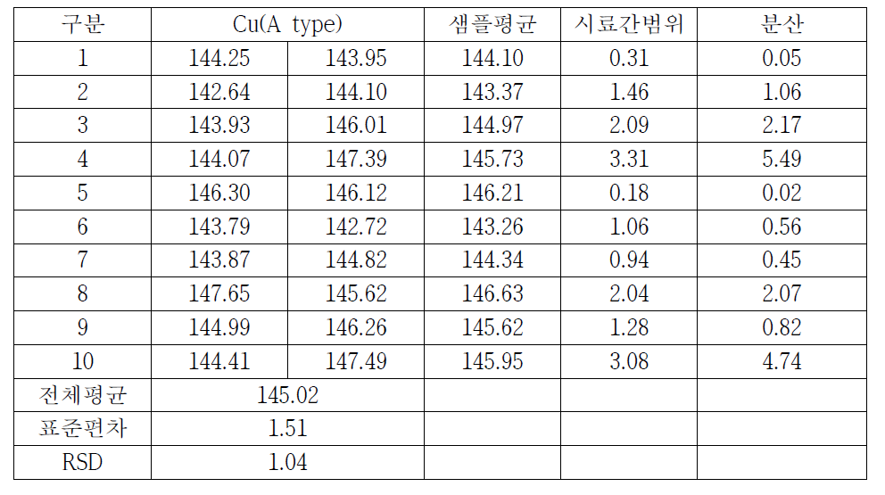 토양 중 중금속(Cu-A type) 측정결과