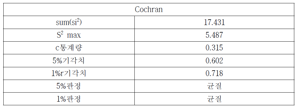 Cochran 분석