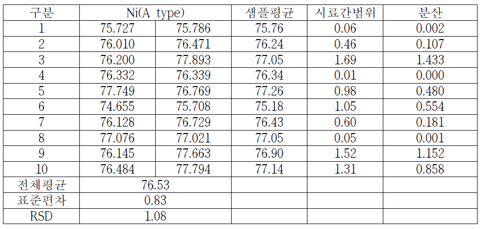 토양 중 중금속(Ni-A type) 측정결과