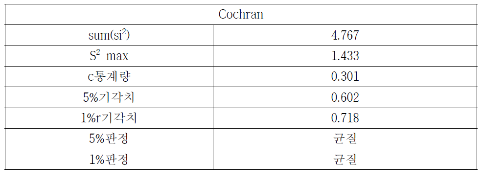 Cochran 분석