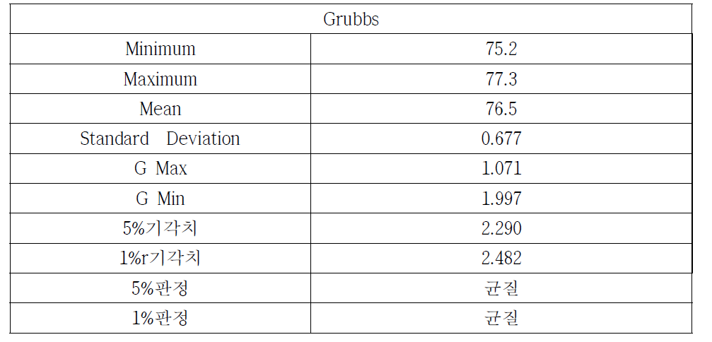 Grubbs 분석