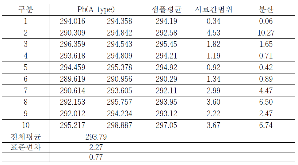 토양 중 중금속(Pb-A type) 측정결과