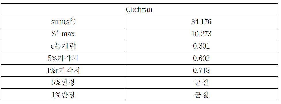 Cochran 분석