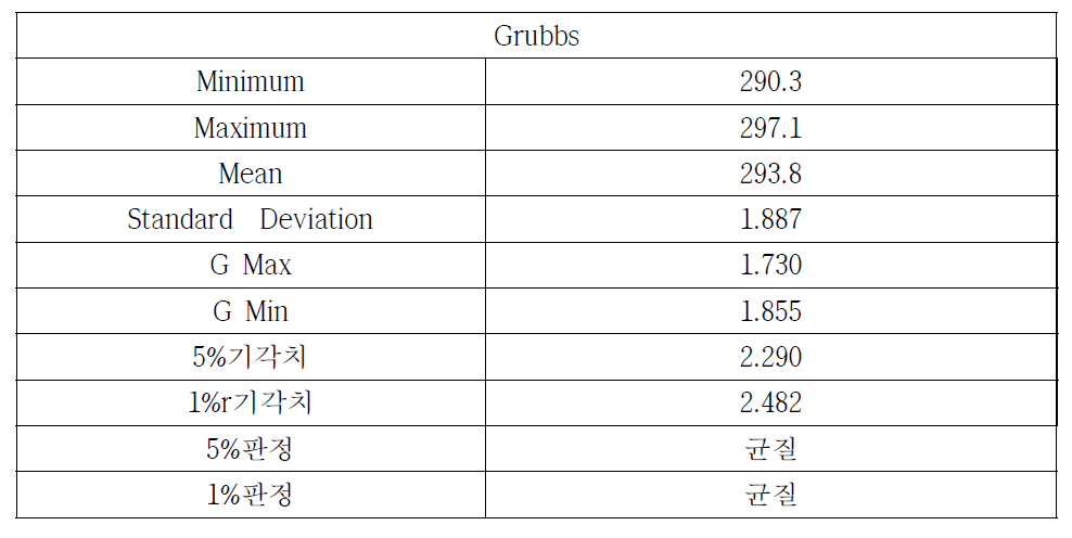 Grubbs 분석