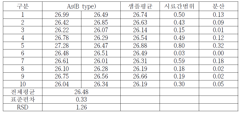 토양 중 중금속(As-B type) 측정결과