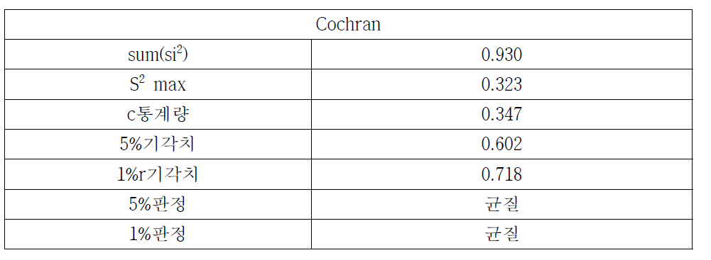 Cochran 분석