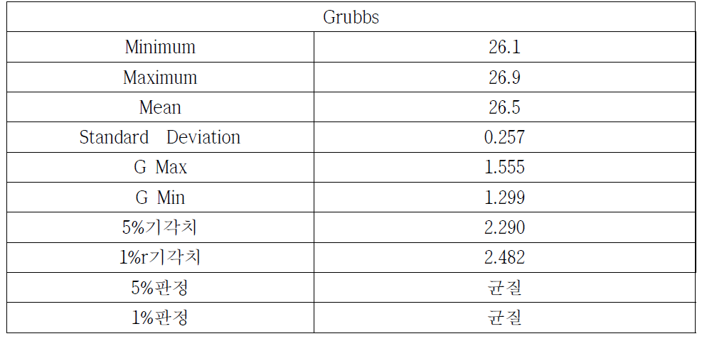 Grubbs 분석