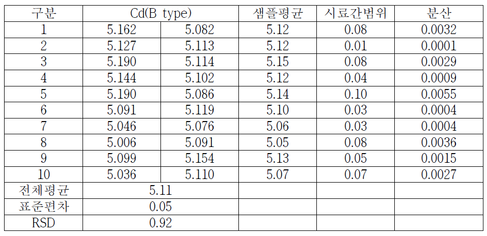 토양 중 중금속(Cd-B type) 측정결과