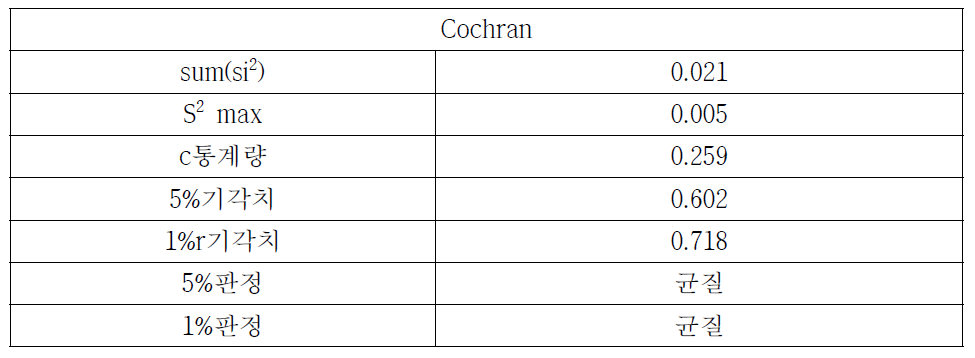 Cochran 분석