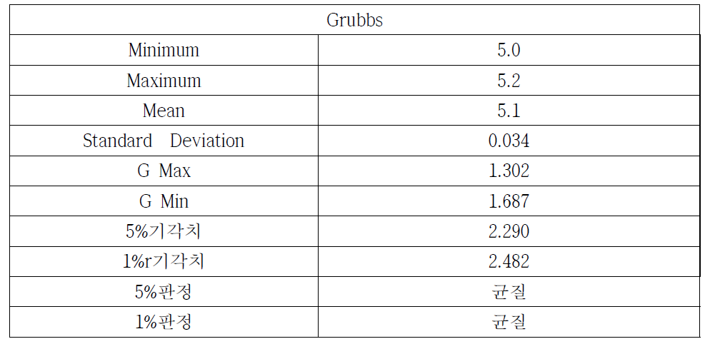 Grubbs 분석