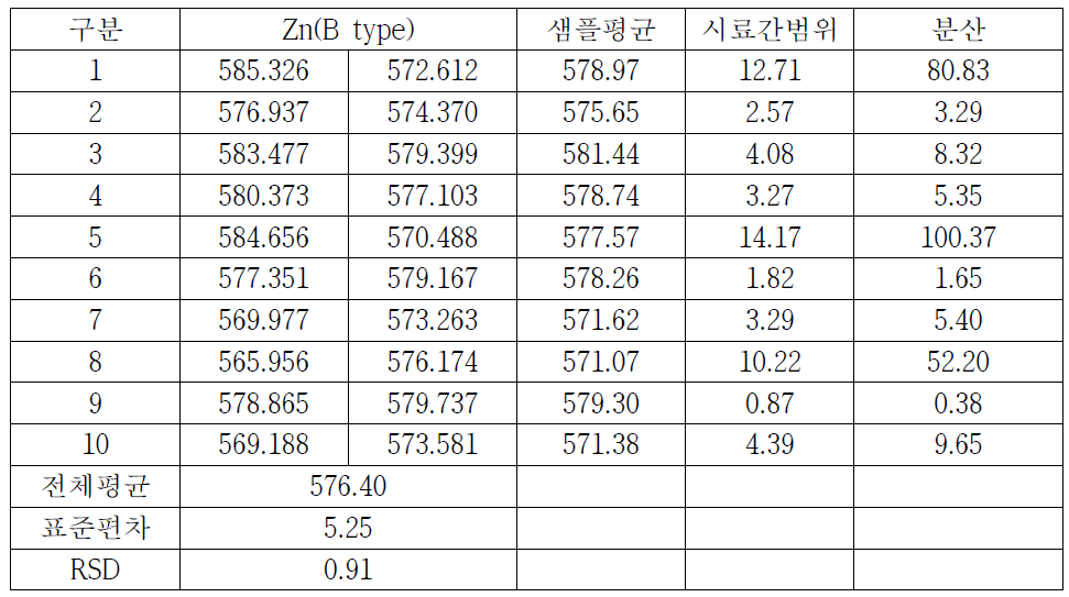 토양 중 중금속(Zn-B type) 측정결과