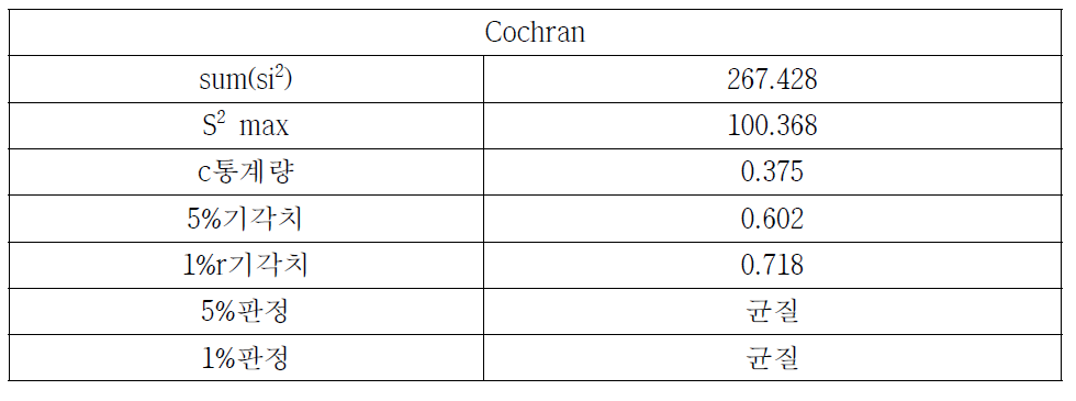 Cochran 분석