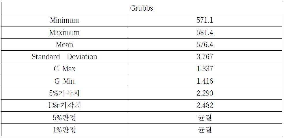 Grubbs 분석