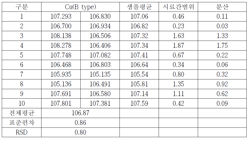 토양 중 중금속(Cu-B type) 측정결과