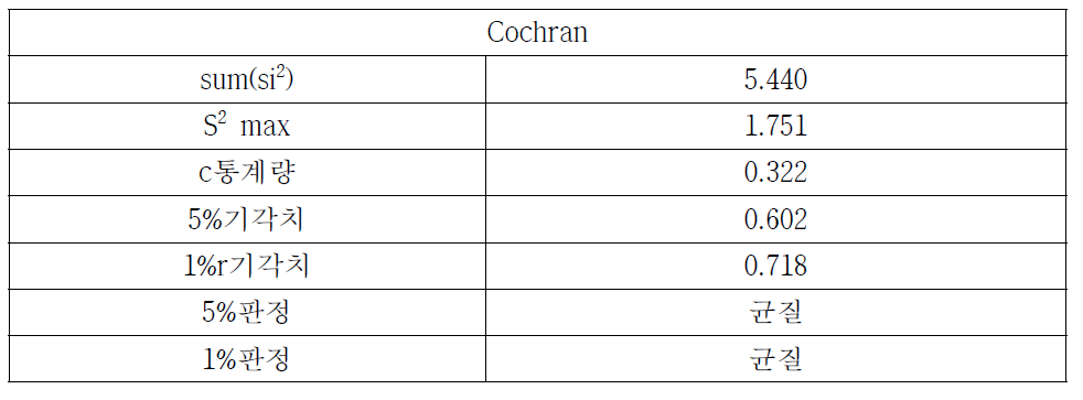 Cochran 분석