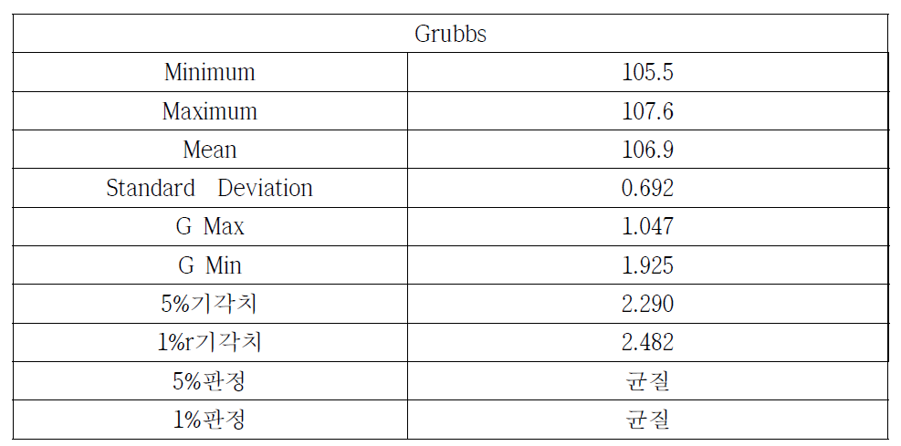 Grubbs 분석