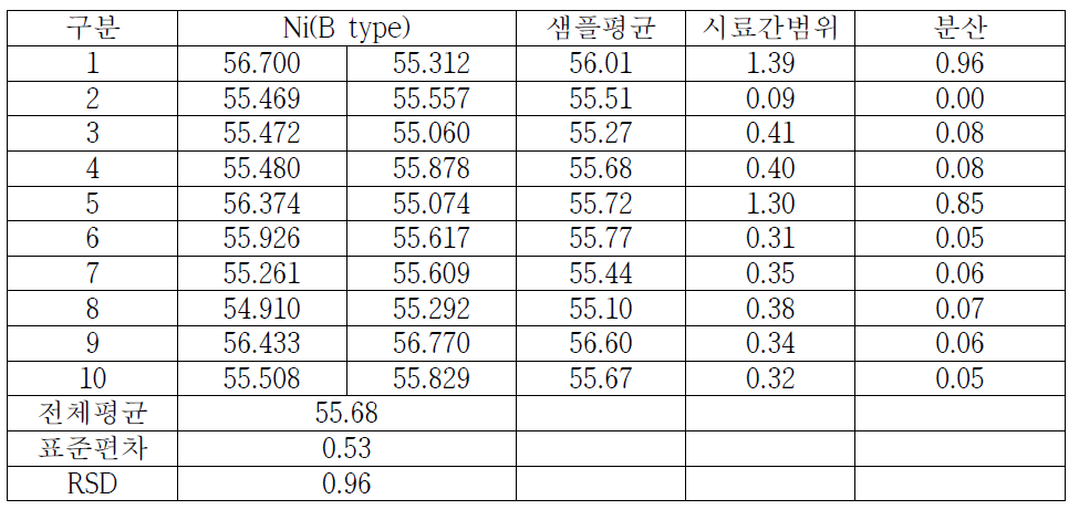 토양 중 중금속(Ni-B type) 측정결과