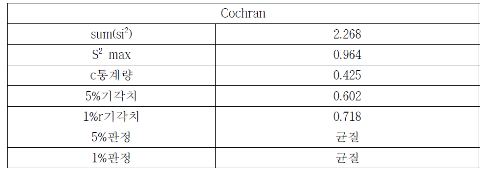 Cochran 분석