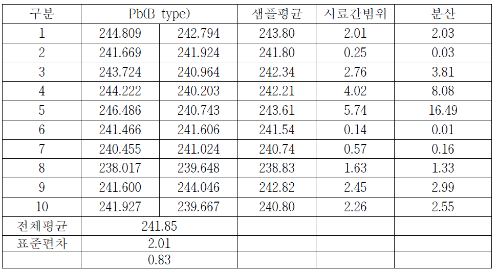 토양 중 중금속(Pb-B type) 측정결과