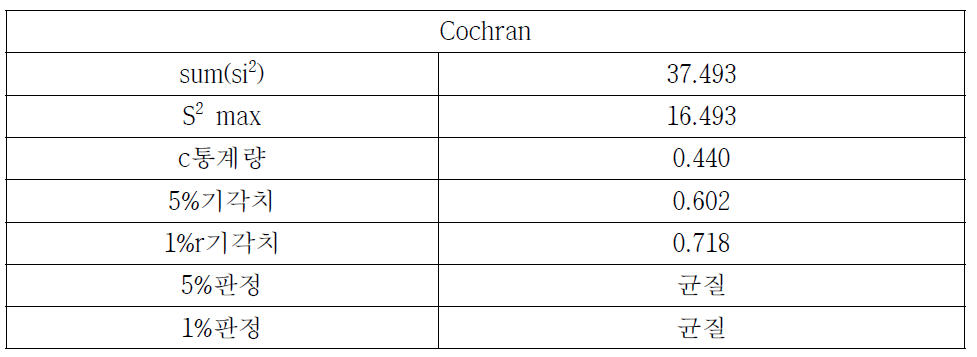 Cochran 분석