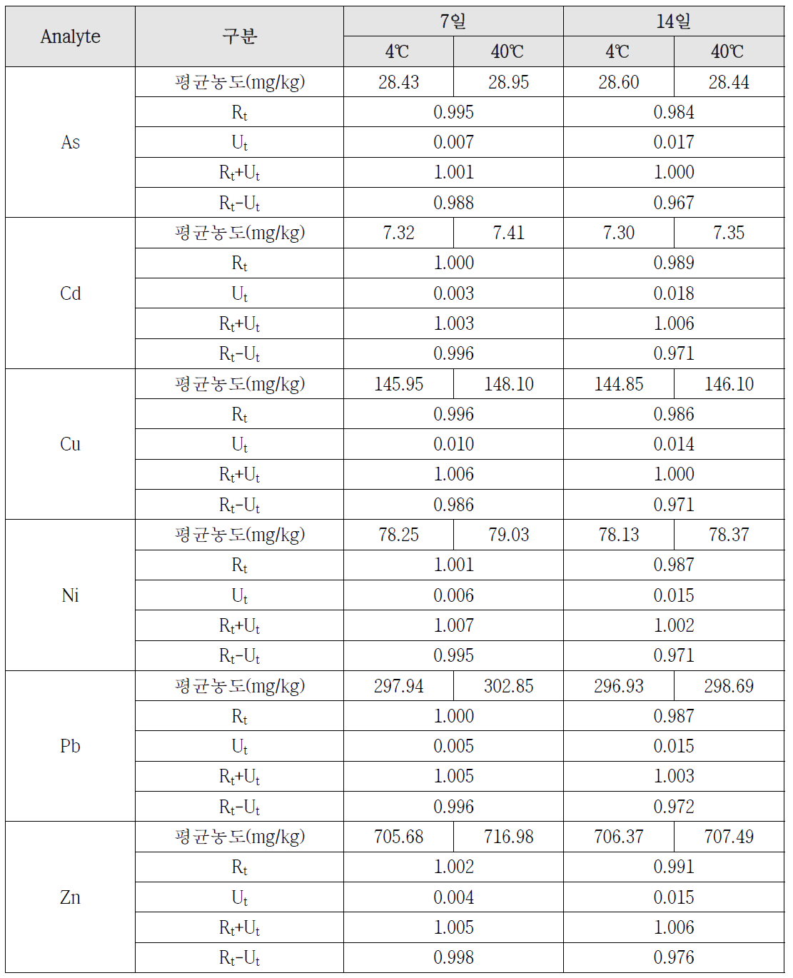 토양 중 중금속(A type) 단기안정성 평가