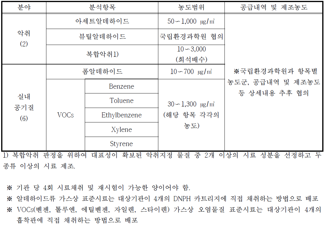 실내공기질 및 악취분야 숙련도 시험 분석항목 및 농도범위