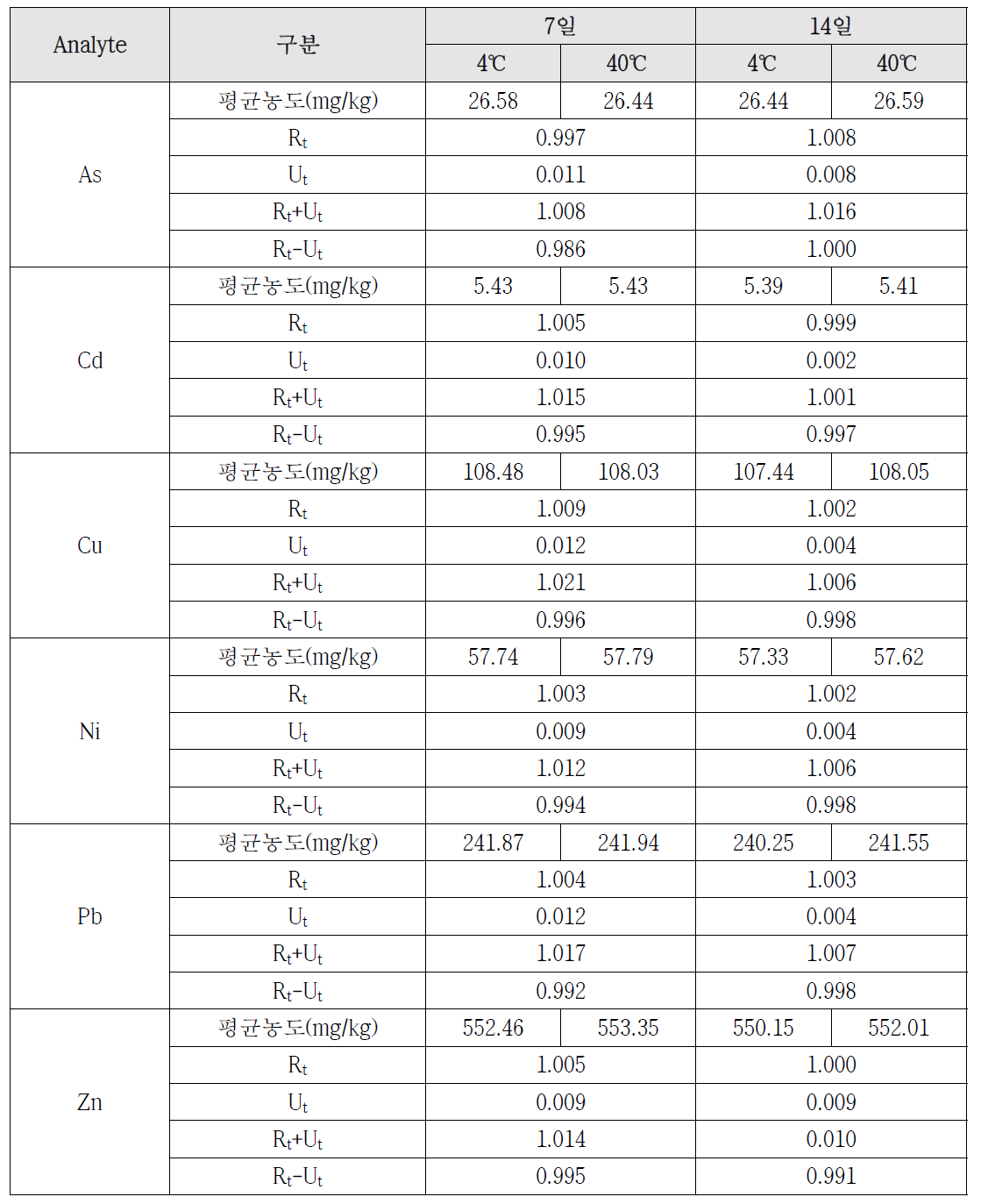 토양 중 중금속(B type) 단기안정성 평가