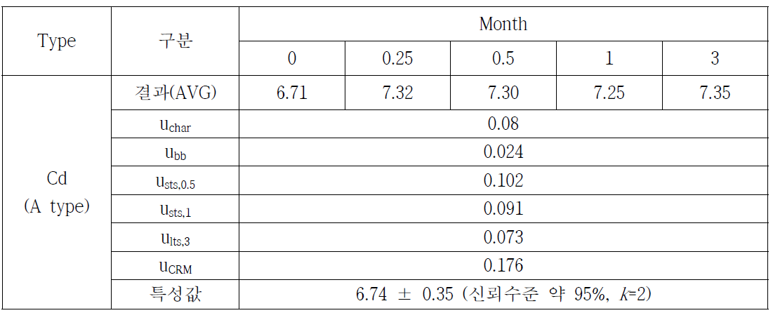 토양 중 중금속(Cd)의 특성값 설정