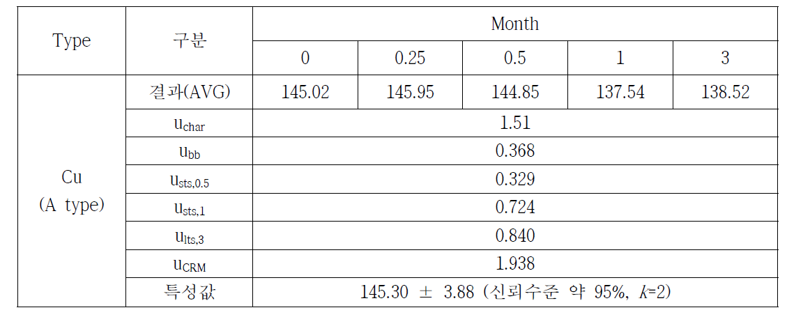 토양 중 중금속(Cu)의 특성값 설정