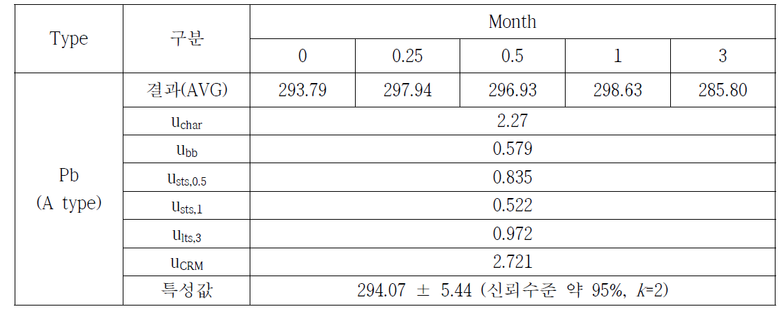 토양 중 중금속(Pb)의 특성값 설정
