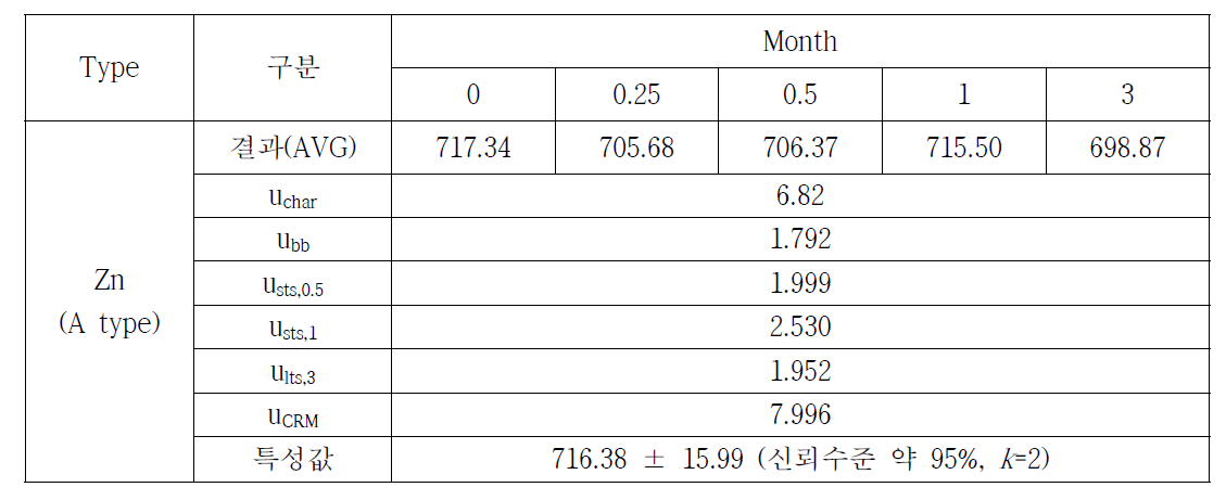 토양 중 중금속(Zn)의 특성값 설정
