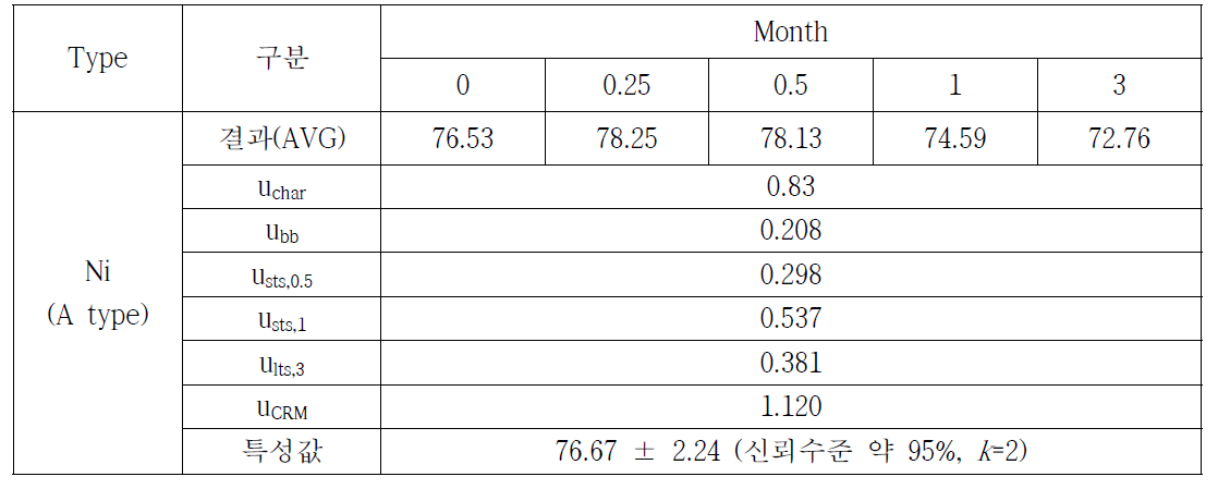 토양 중 중금속(Ni)의 특성값 설정