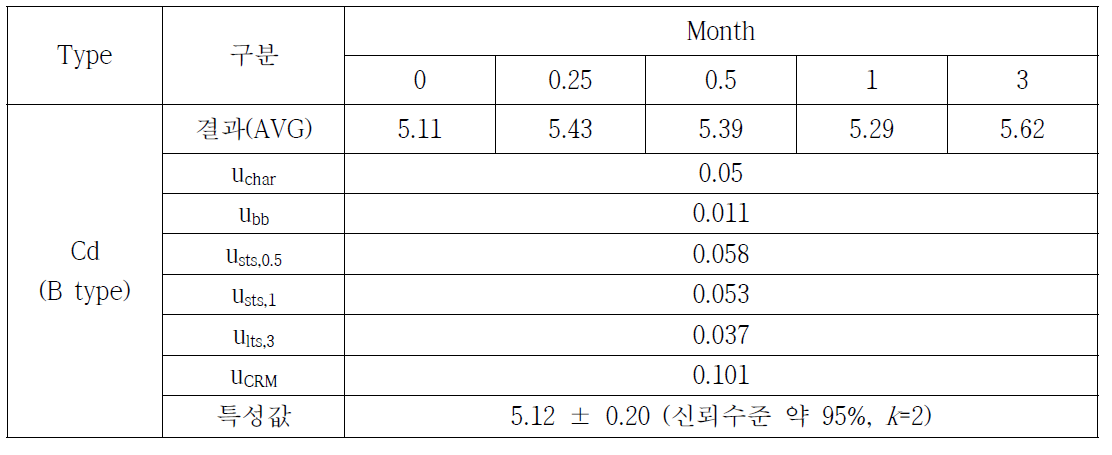 토양 중 중금속(Cd)의 특성값 설정