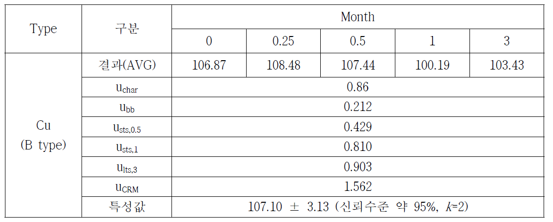 토양 중 중금속(Cu)의 특성값 설정
