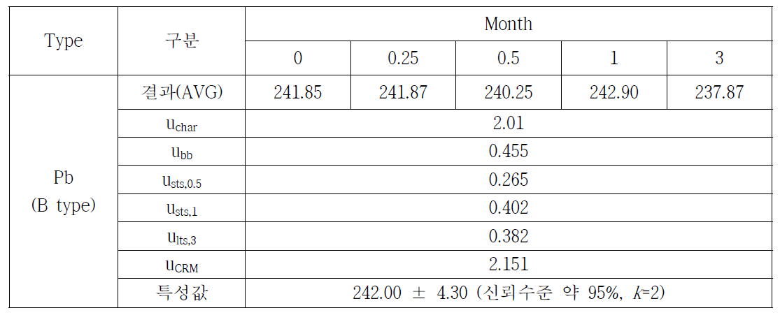 토양 중 중금속(Pb)의 특성값 설정