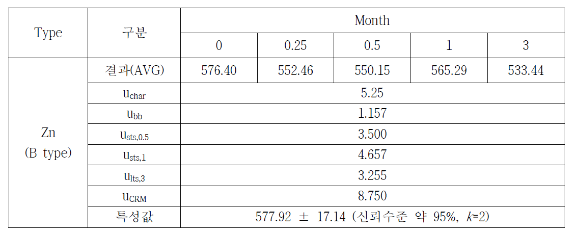 토양 중 중금속(Zn)의 특성값 설정