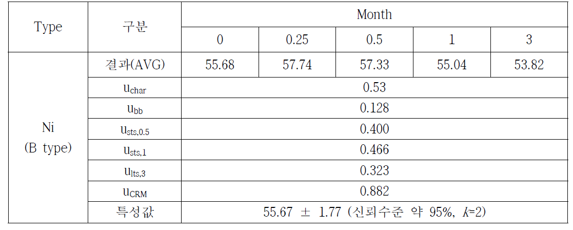 토양 중 중금속(Ni)의 특성값 설정