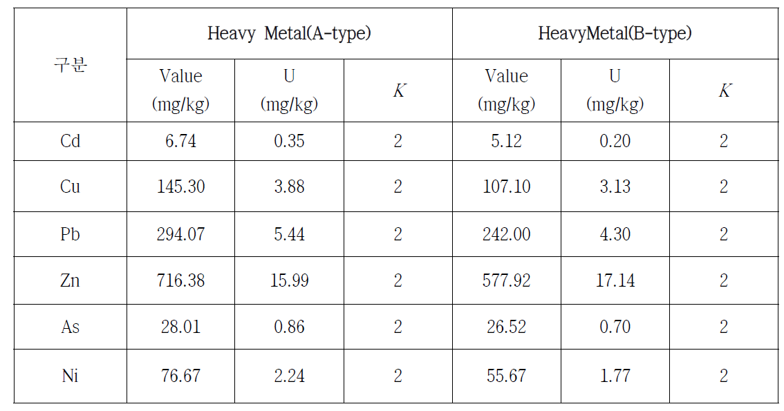 토양 중 중금속 설정값 및 불확도