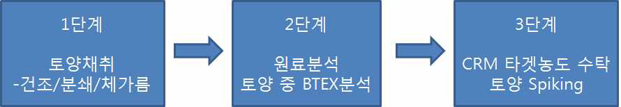 토양 중 BTEX 표준시료 제조과정