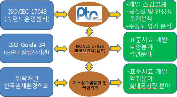 연구 추진체계