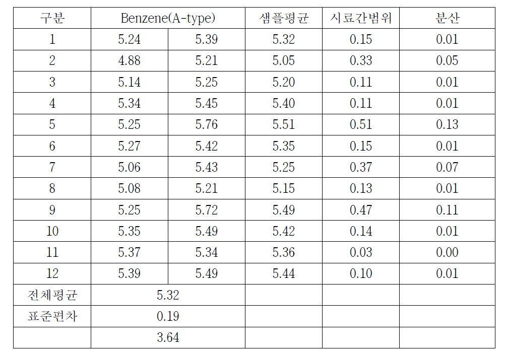 토양 중 BTEX(Benzene, A-type) 측정결과