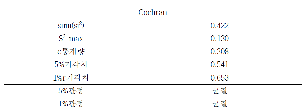 Cochran 분석