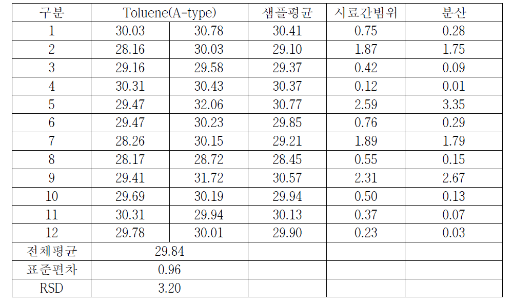 토양 중 BTEX(Toluene, A-type) 측정결과